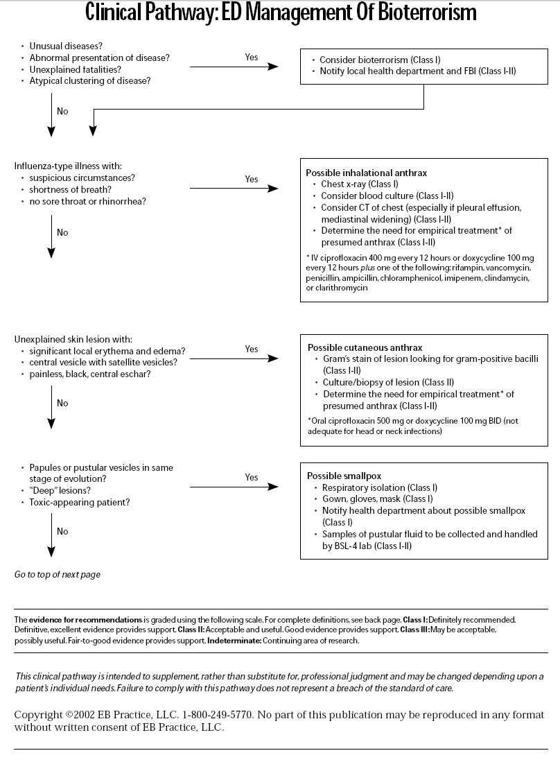 Bioterrorism And The Emergency Physician On The Front Lines